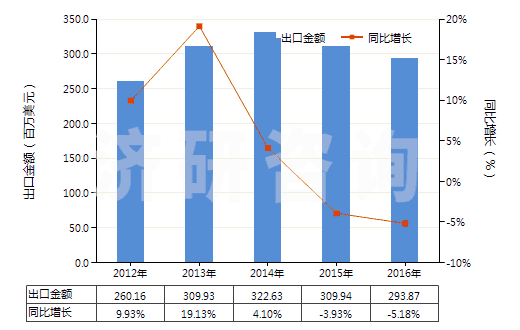 2012-2016年中國聚酯變形長絲≥85％色織布(HS54075300)出口總額及增速統計